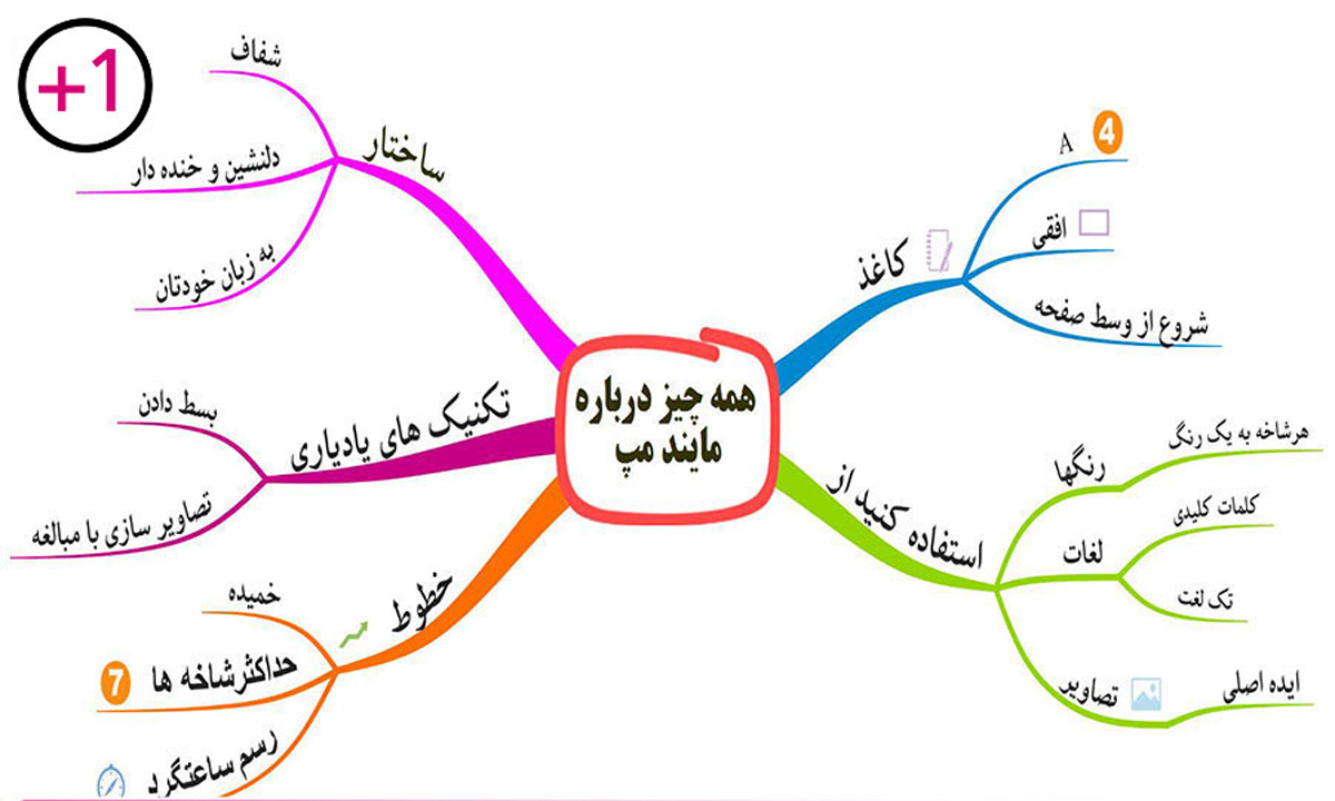 نرم افزار اندروید نقشه ذهنی